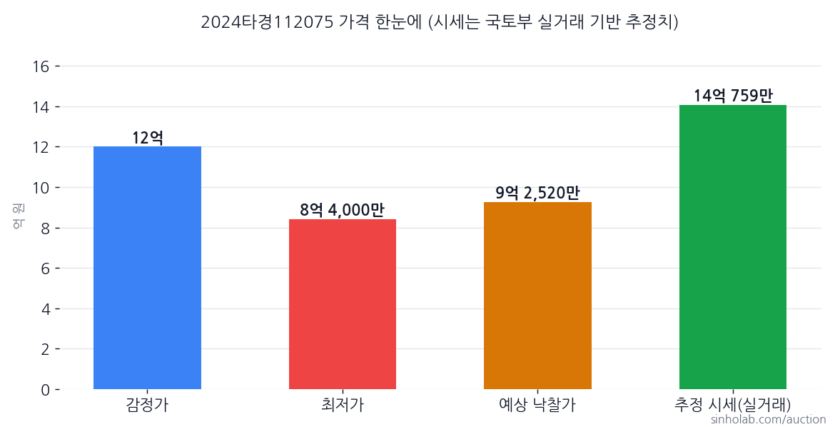2024타경112075 감정가·최저가·예상 낙찰가·추정 시세