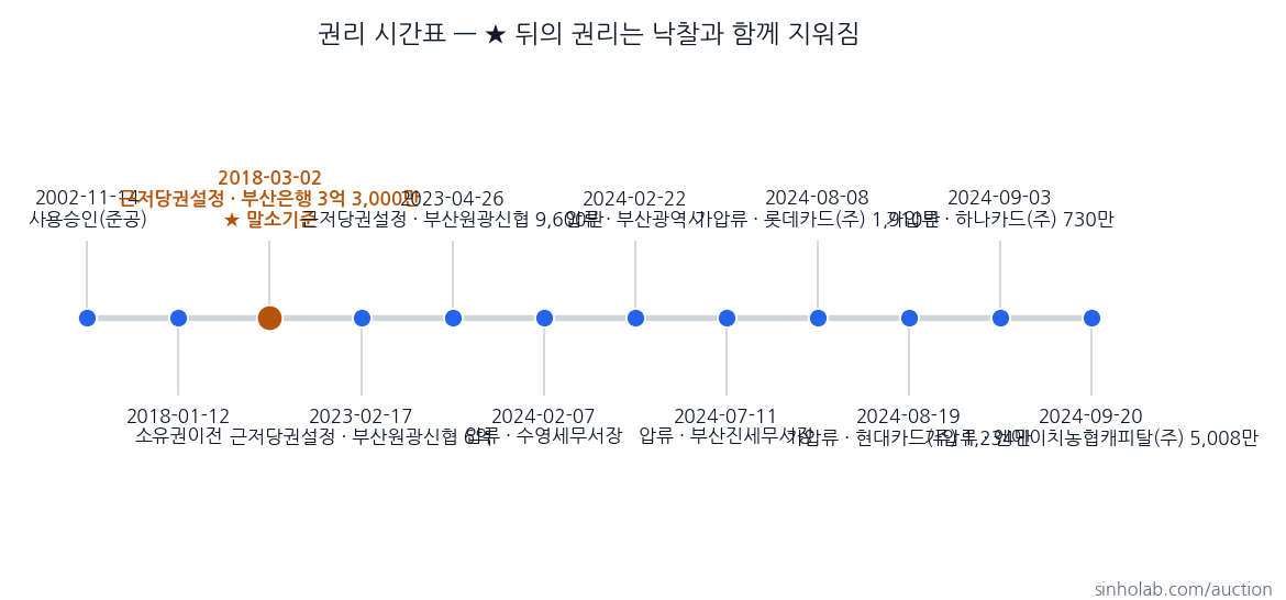 2024타경112075 권리 시간표