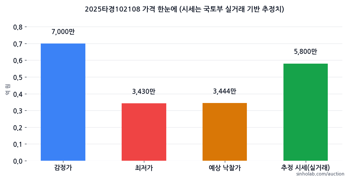 2025타경102108 감정가·최저가·예상 낙찰가·추정 시세