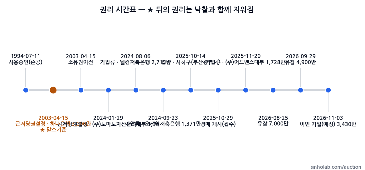 2025타경102108 권리 시간표