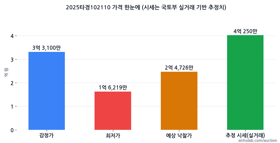 2025타경102110 감정가·최저가·예상 낙찰가·추정 시세