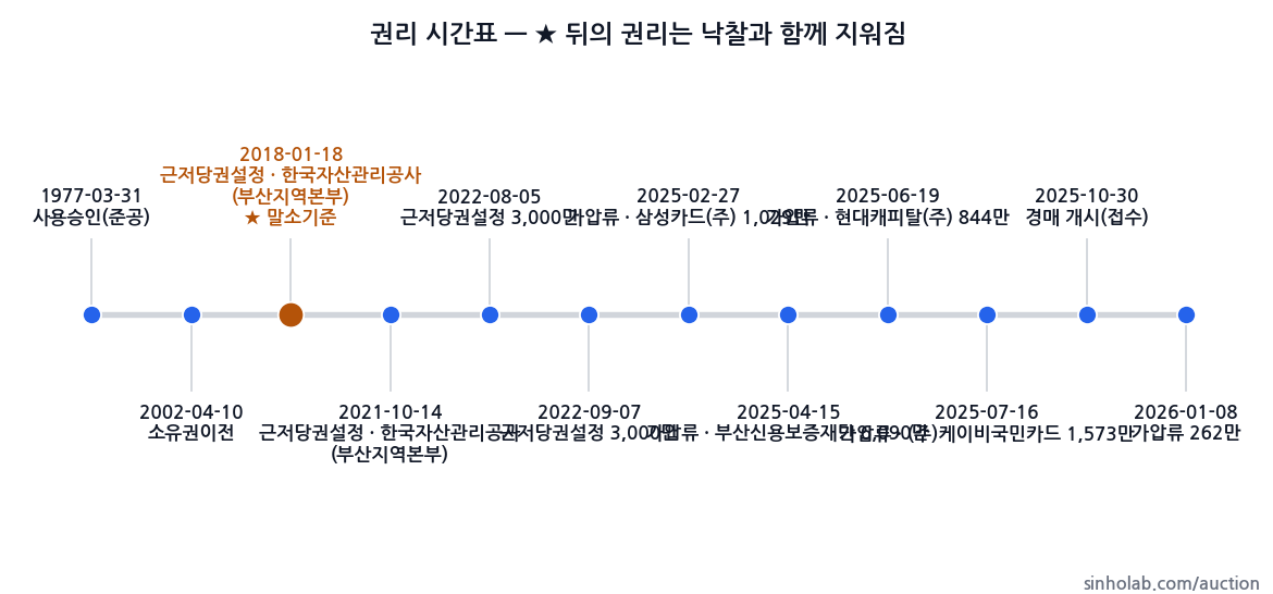 2025타경102110 권리 시간표