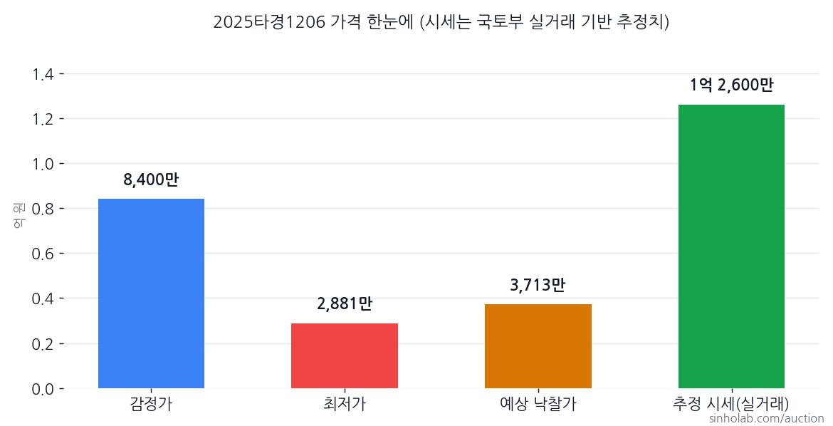 2025타경1206 감정가·최저가·예상 낙찰가·추정 시세