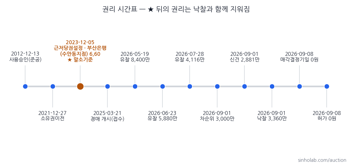2025타경1206 권리 시간표