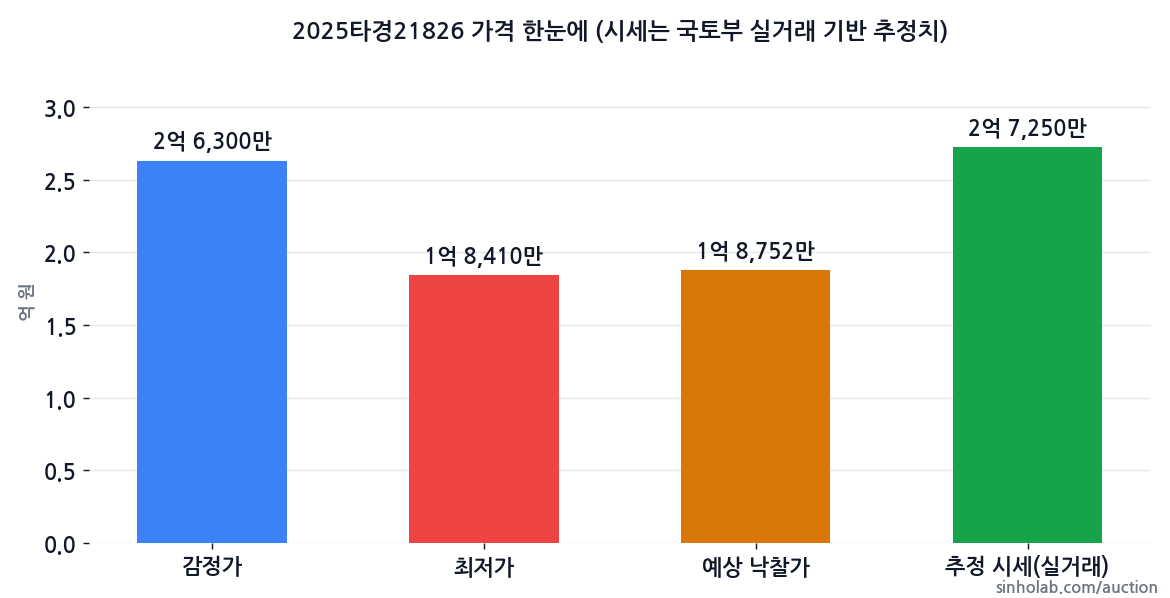 2025타경21826 감정가·최저가·예상 낙찰가·추정 시세