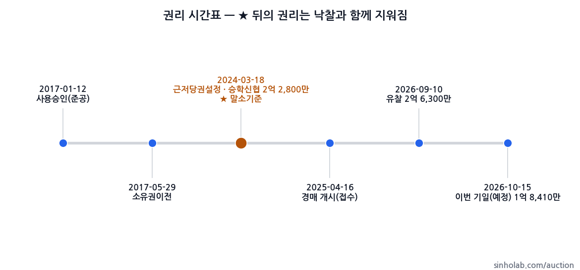 2025타경21826 권리 시간표
