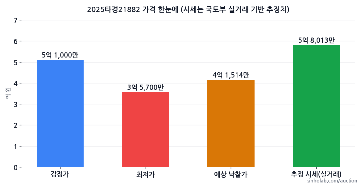 2025타경21882 감정가·최저가·예상 낙찰가·추정 시세