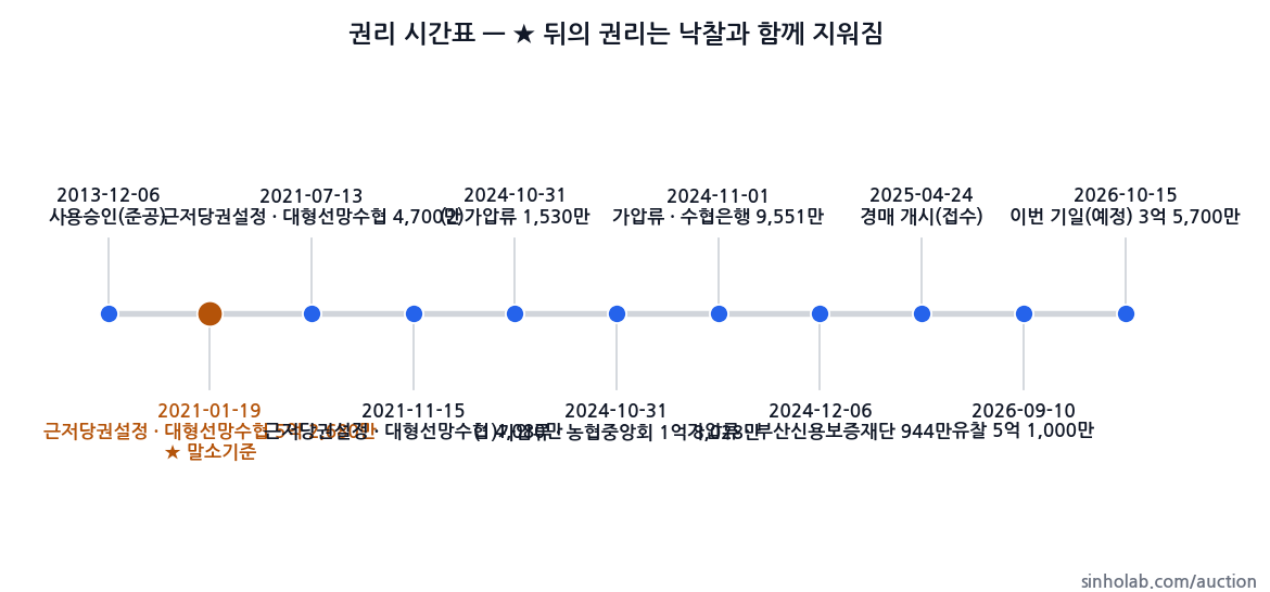 2025타경21882 권리 시간표