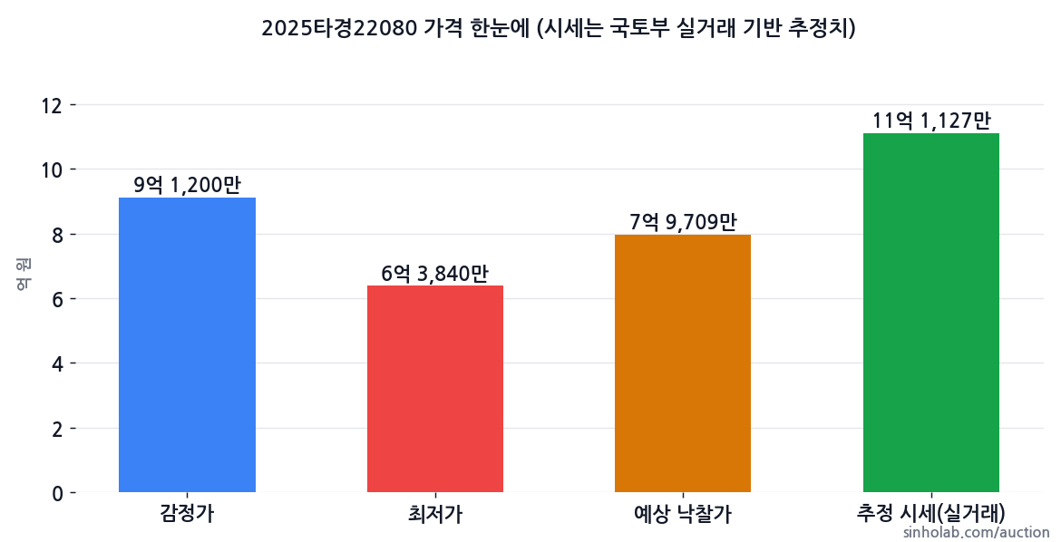 2025타경22080 감정가·최저가·예상 낙찰가·추정 시세