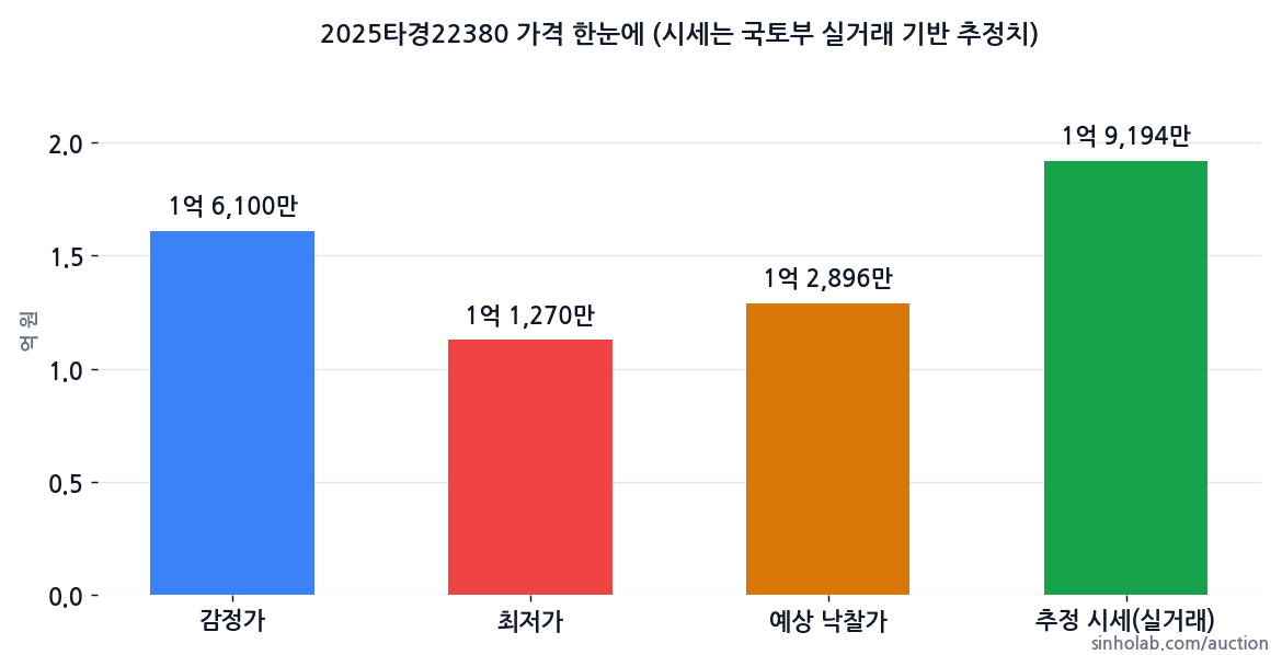 2025타경22380 감정가·최저가·예상 낙찰가·추정 시세