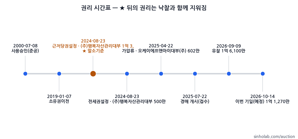 2025타경22380 권리 시간표
