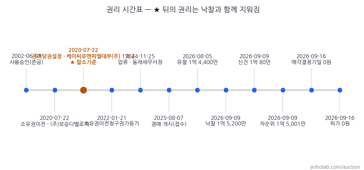 2025타경22520 권리 시간표