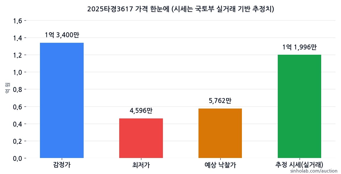 2025타경3617 감정가·최저가·예상 낙찰가·추정 시세