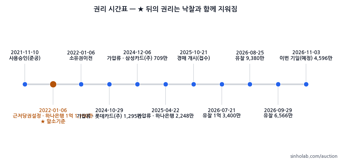 2025타경3617 권리 시간표