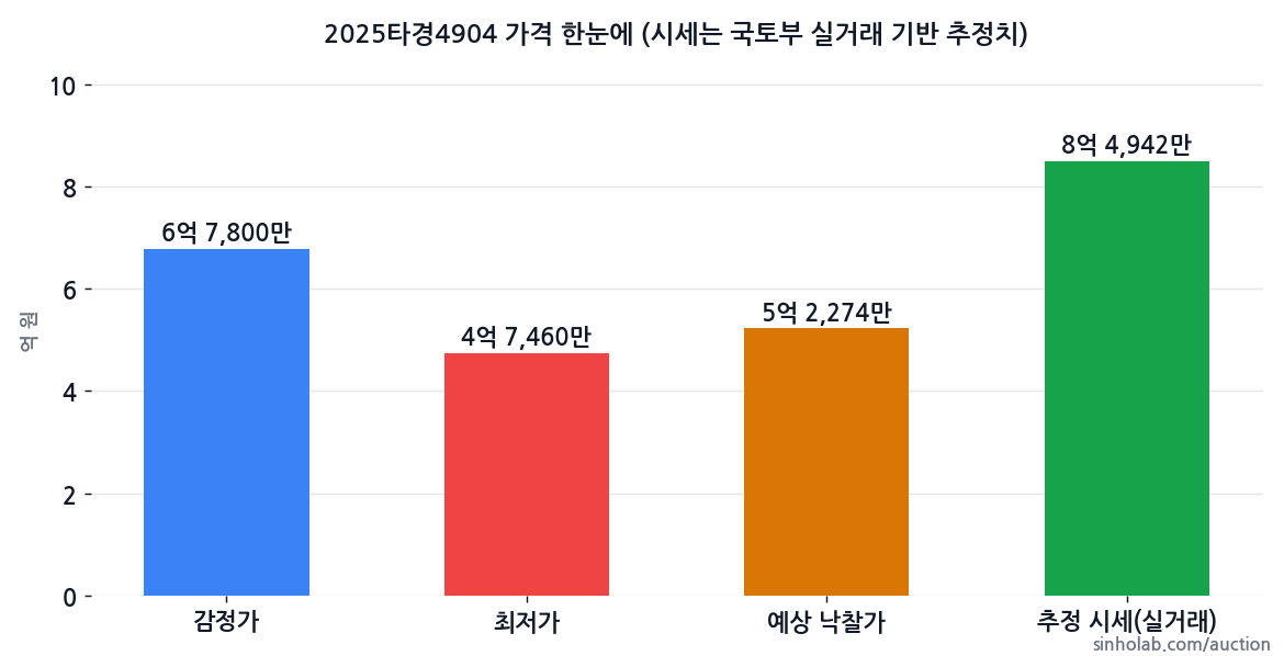 2025타경4904 감정가·최저가·예상 낙찰가·추정 시세