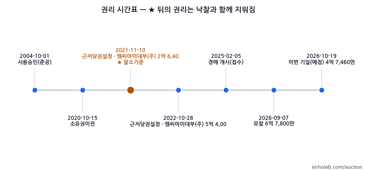 2025타경4904 권리 시간표