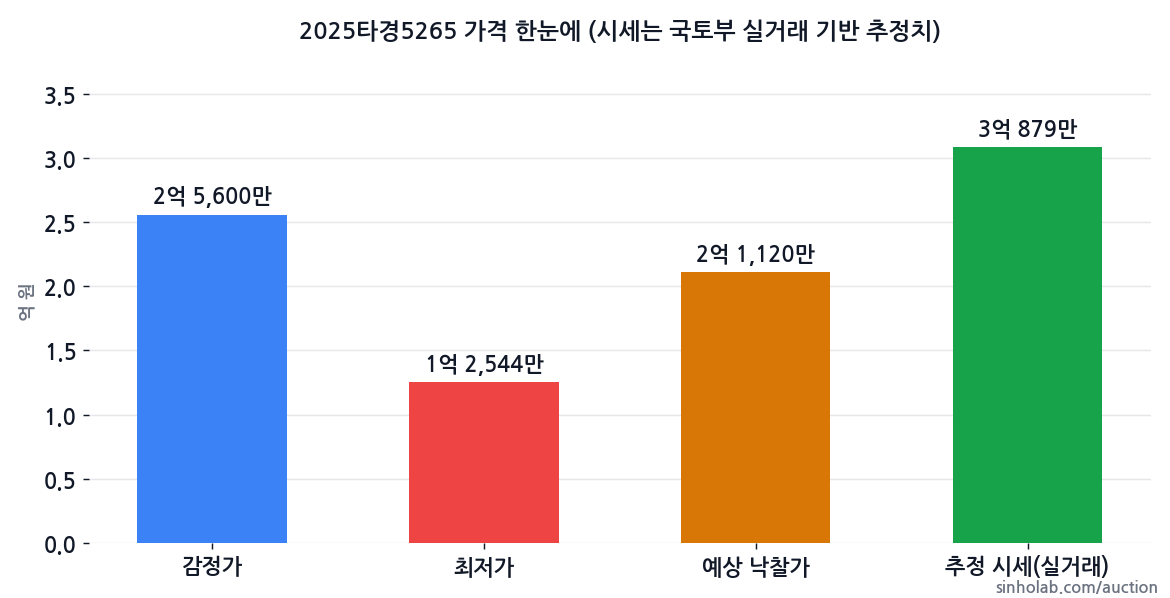 2025타경5265 감정가·최저가·예상 낙찰가·추정 시세