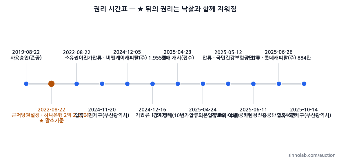 2025타경5265 권리 시간표