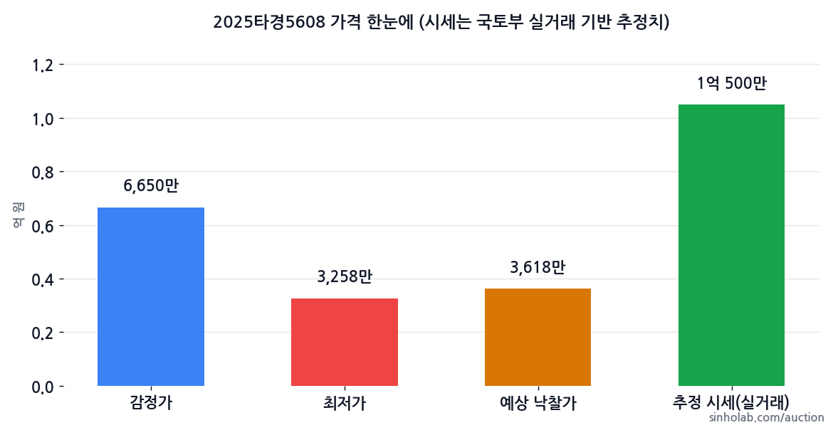 2025타경5608 감정가·최저가·예상 낙찰가·추정 시세