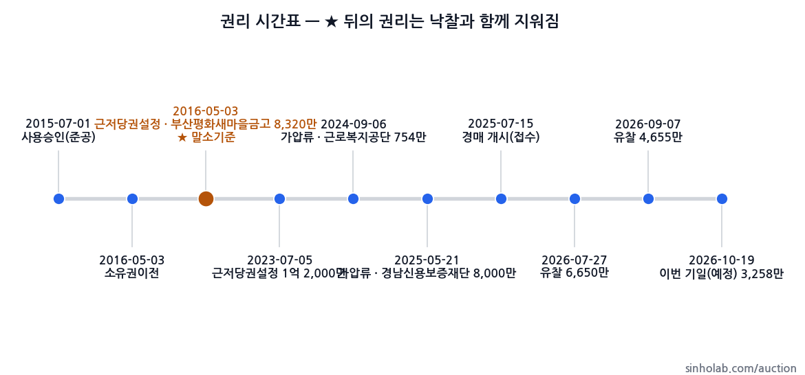 2025타경5608 권리 시간표