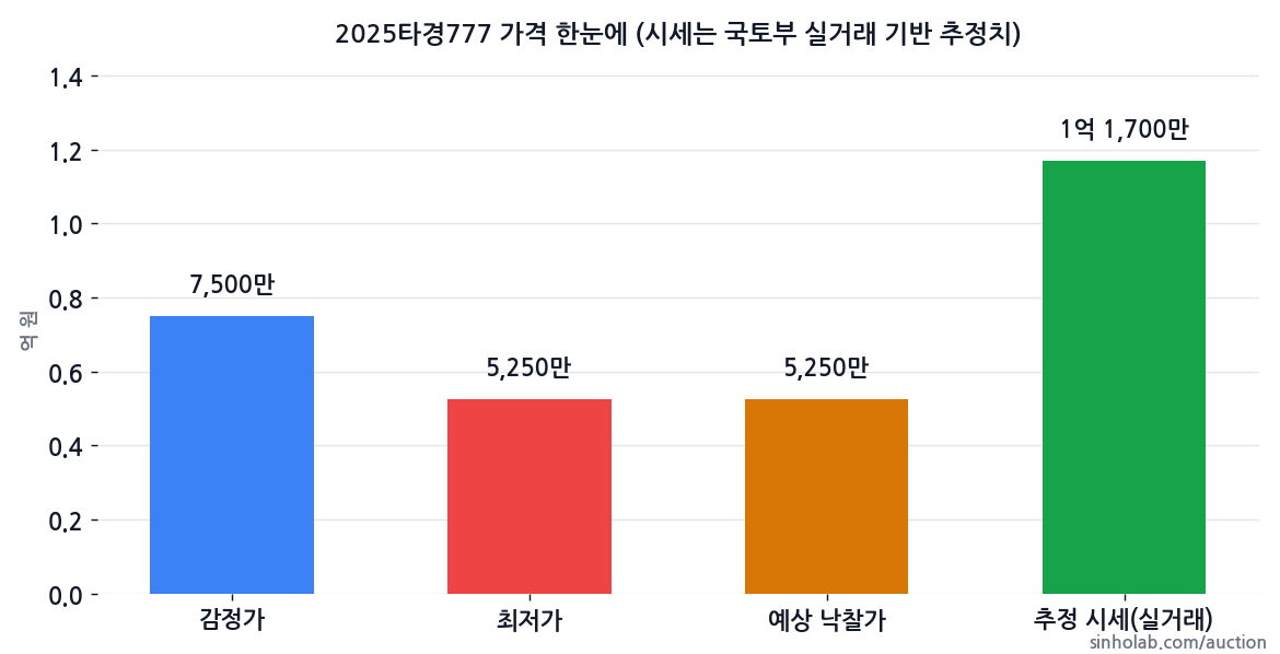 2025타경777 감정가·최저가·예상 낙찰가·추정 시세