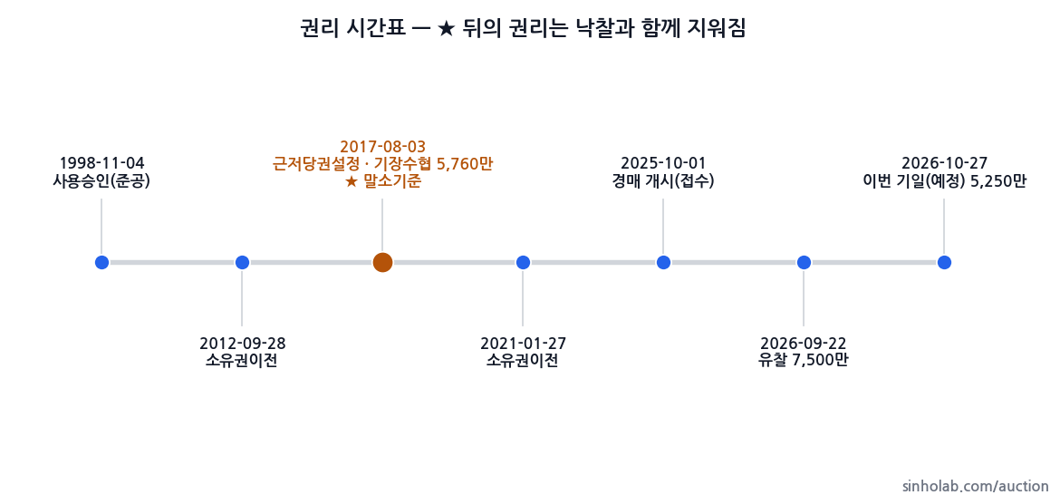 2025타경777 권리 시간표