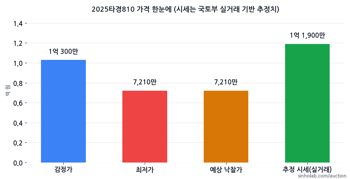 2025타경810 감정가·최저가·예상 낙찰가·추정 시세