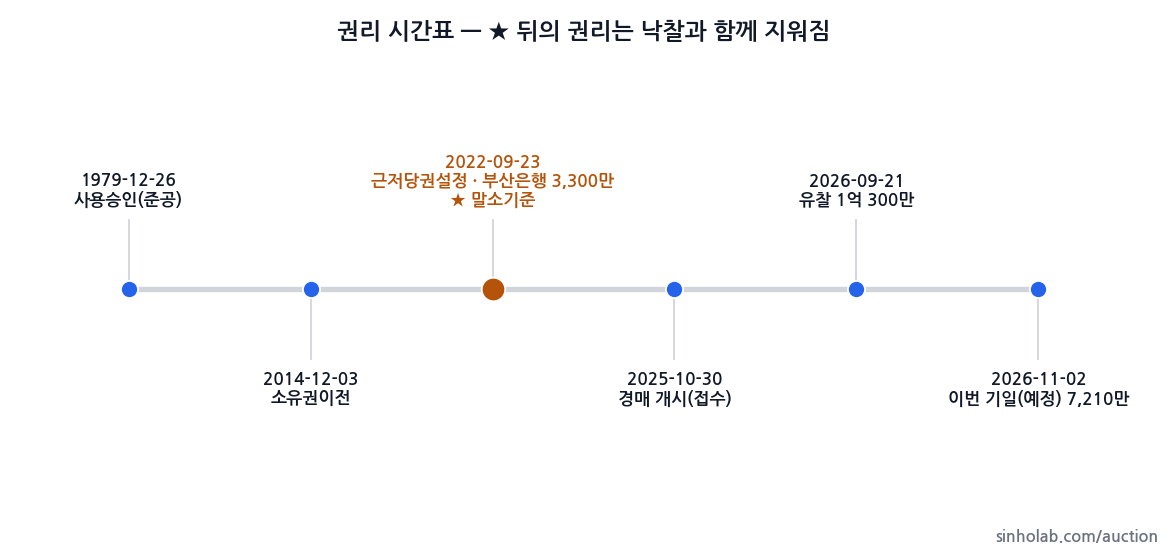 2025타경810 권리 시간표
