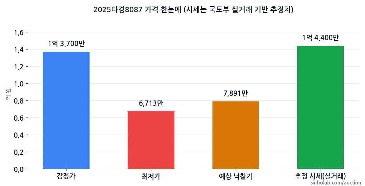 2025타경8087 감정가·최저가·예상 낙찰가·추정 시세