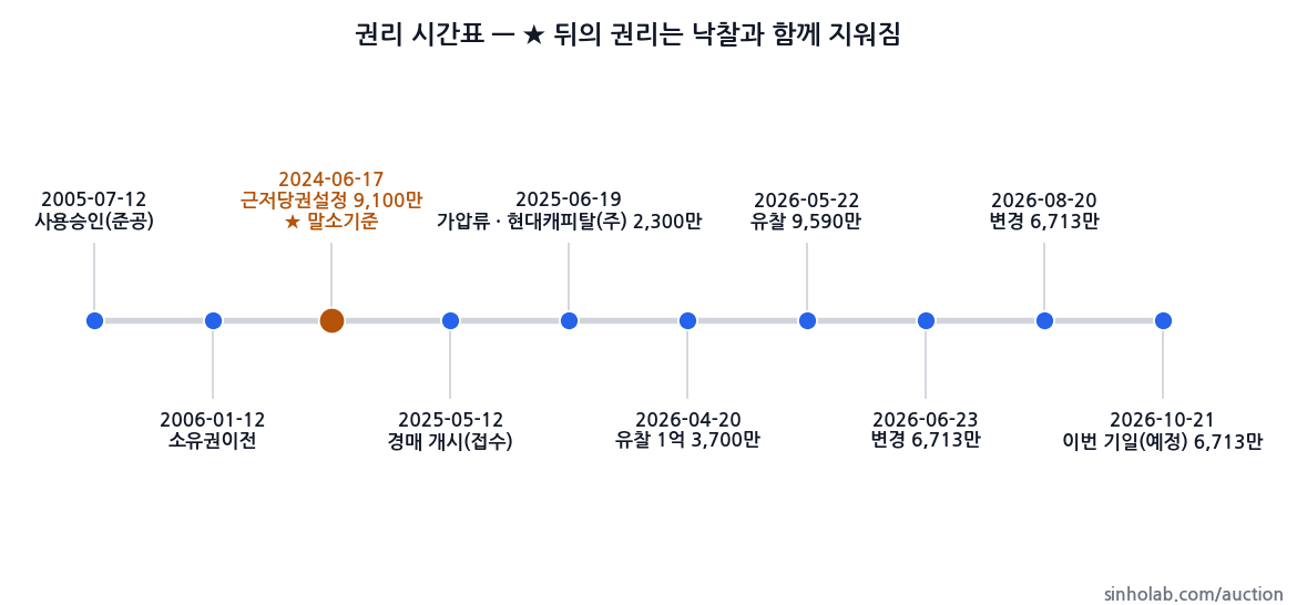 2025타경8087 권리 시간표