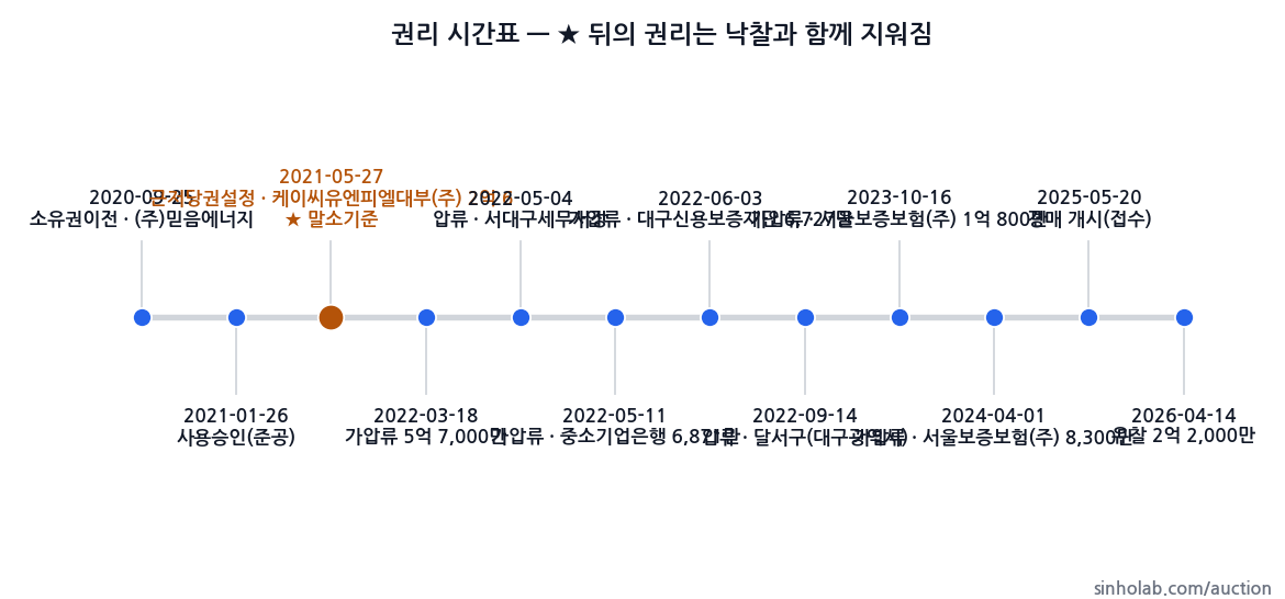 2025타경845 권리 시간표