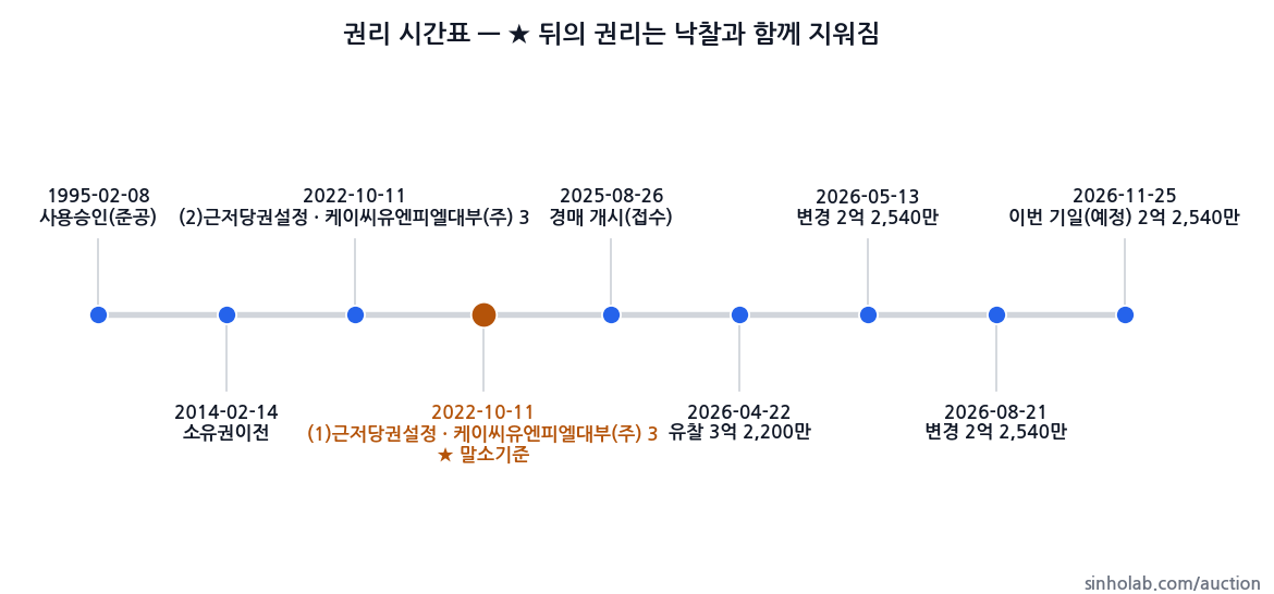 2025타경9104 권리 시간표