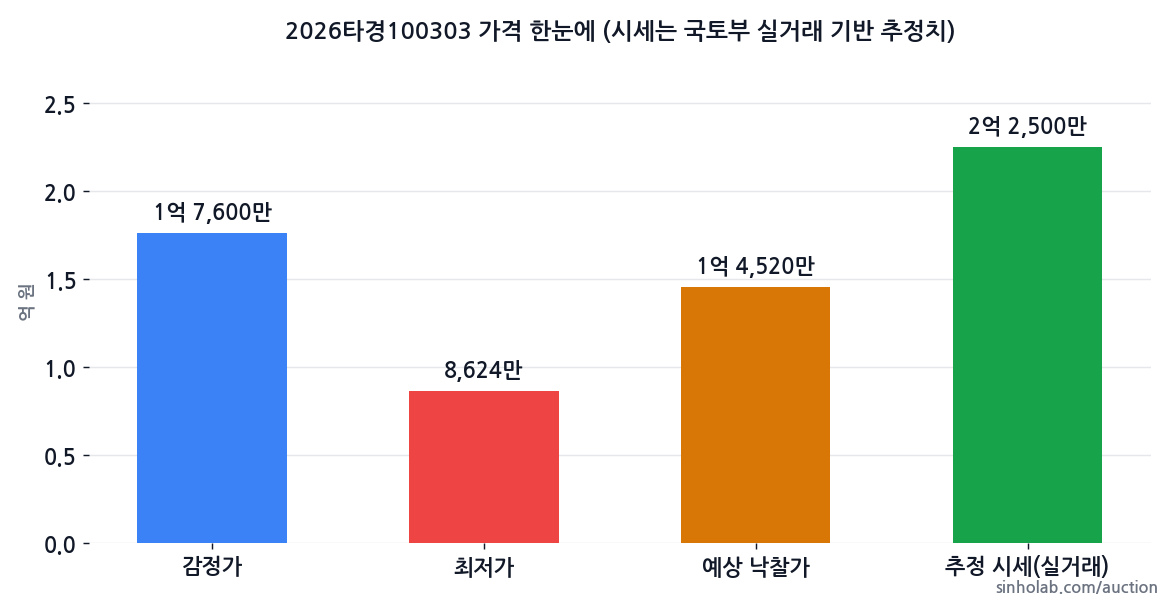 2026타경100303 감정가·최저가·예상 낙찰가·추정 시세