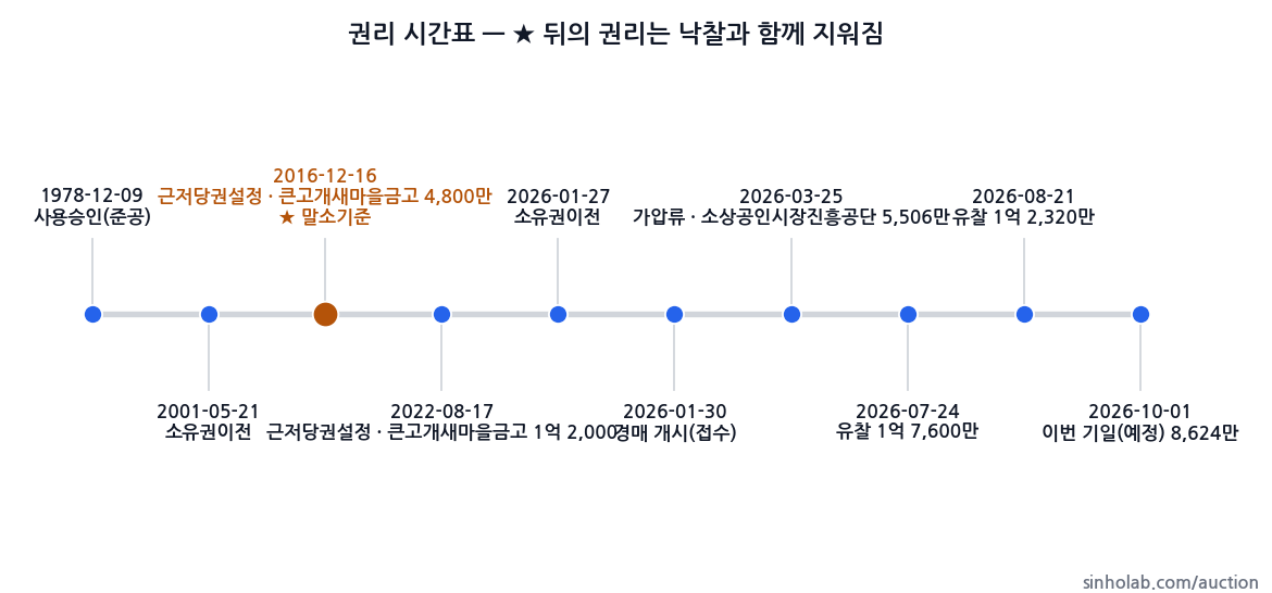 2026타경100303 권리 시간표