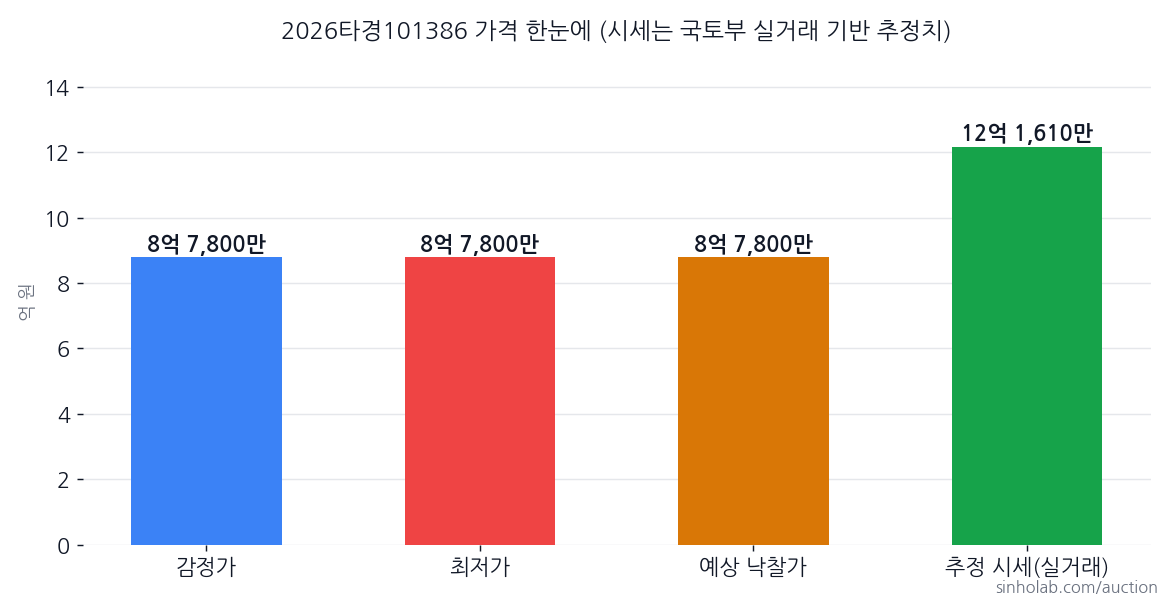 2026타경101386 감정가·최저가·예상 낙찰가·추정 시세