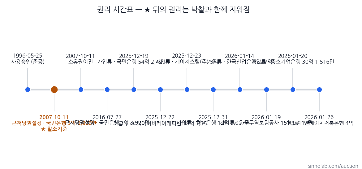 2026타경101386 권리 시간표