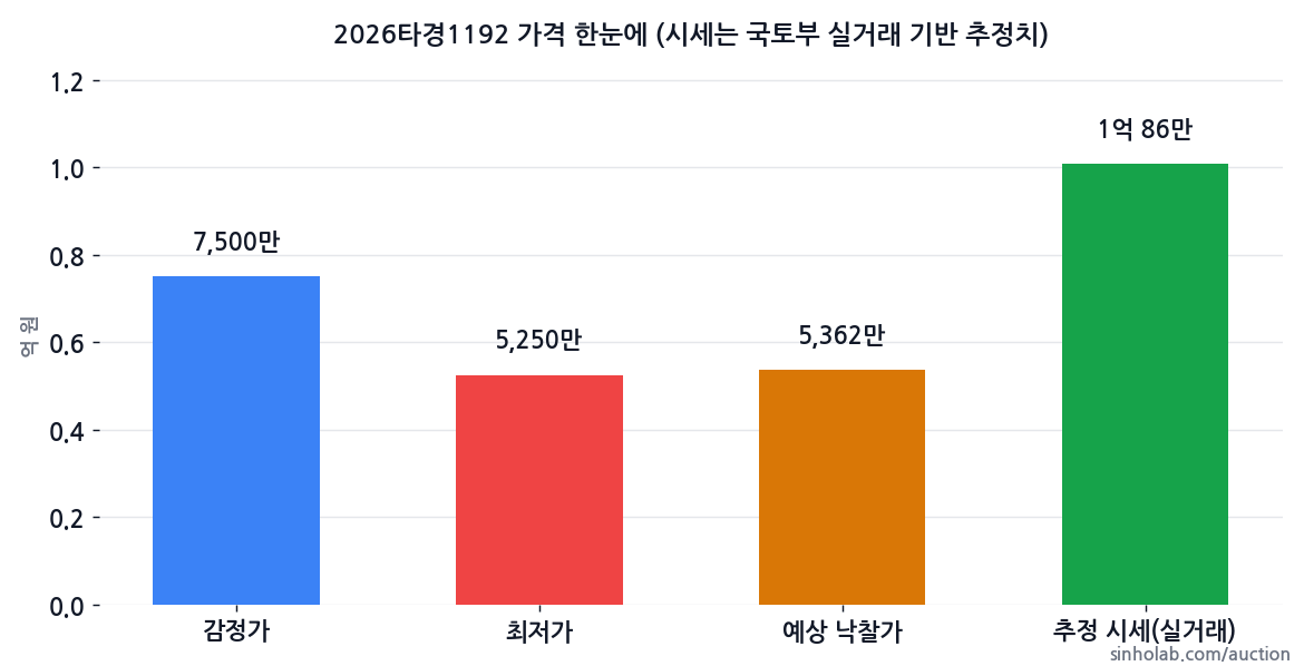 2026타경1192 감정가·최저가·예상 낙찰가·추정 시세