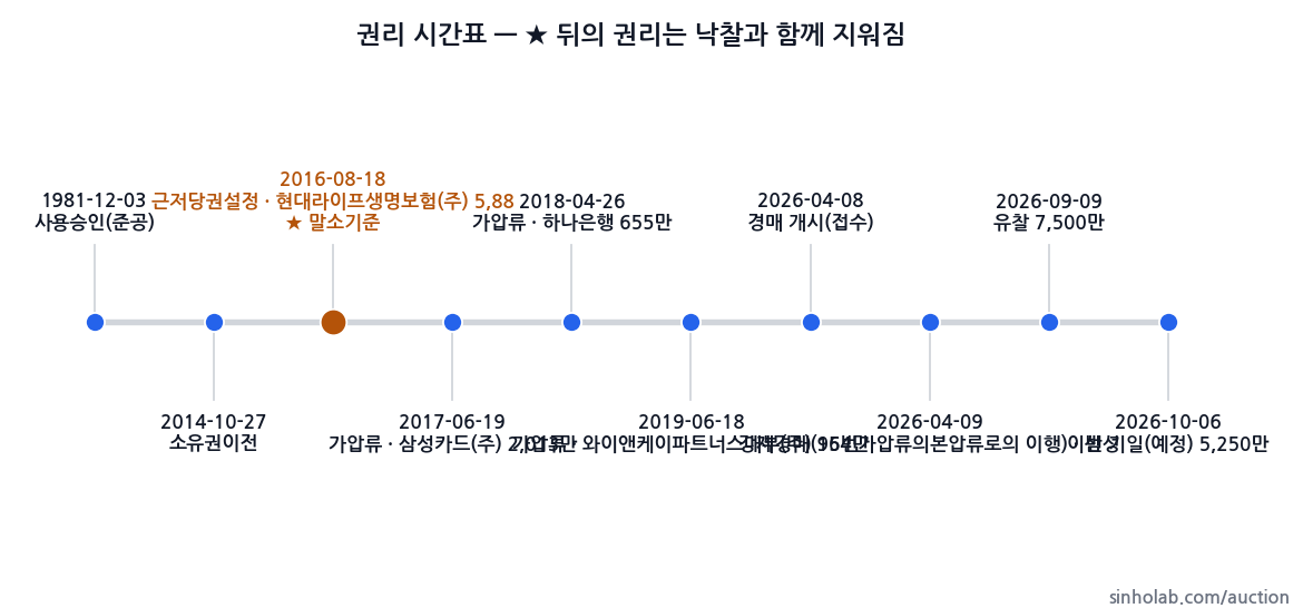 2026타경1192 권리 시간표