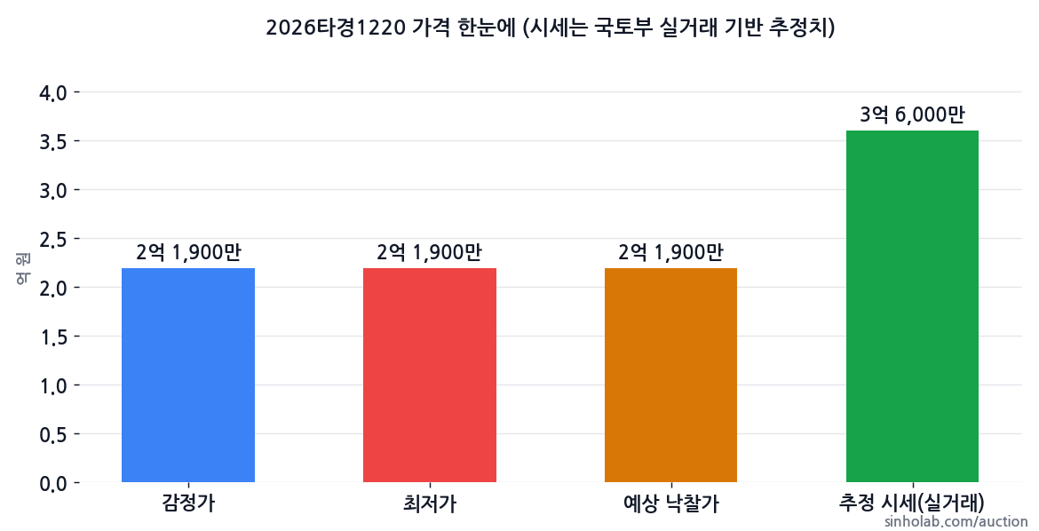 2026타경1220 감정가·최저가·예상 낙찰가·추정 시세