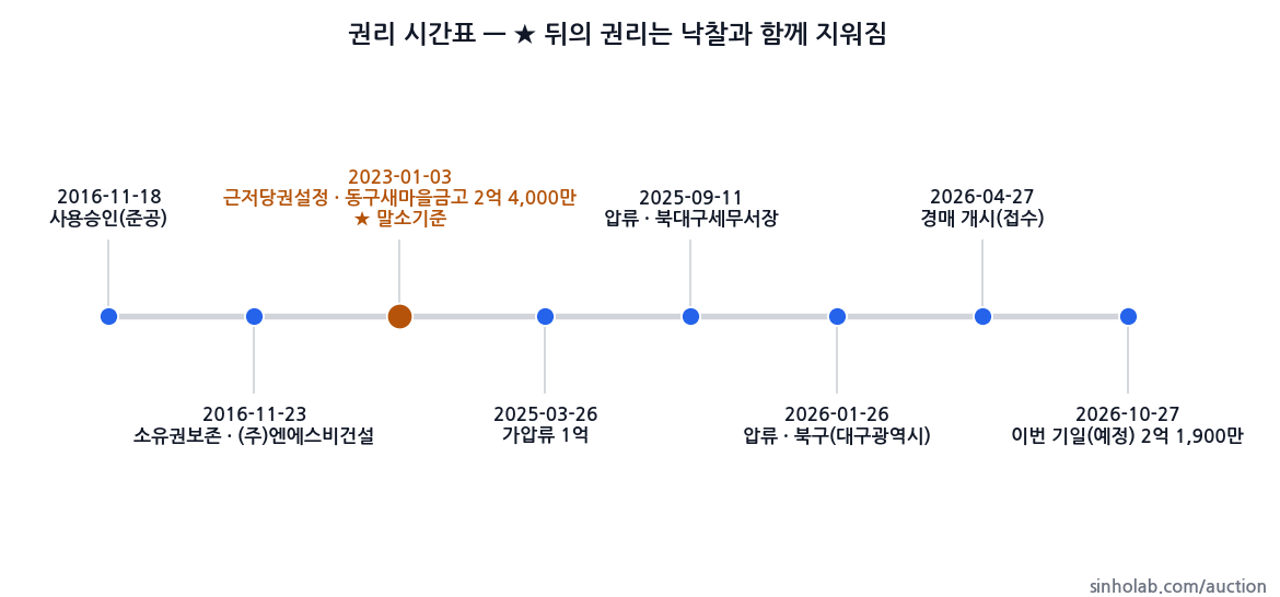 2026타경1220 권리 시간표