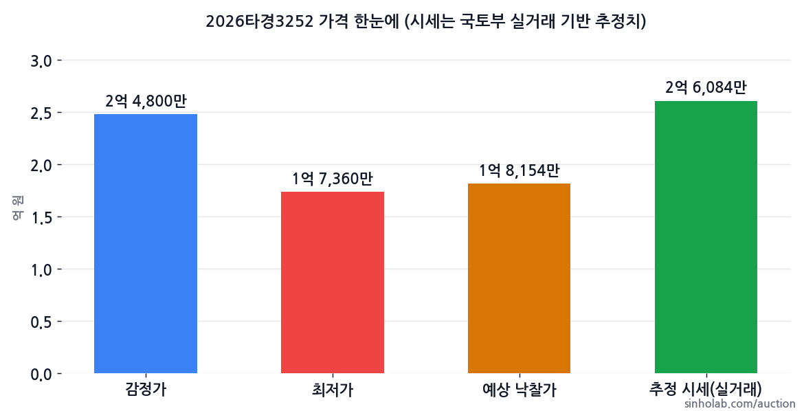 2026타경3252 감정가·최저가·예상 낙찰가·추정 시세
