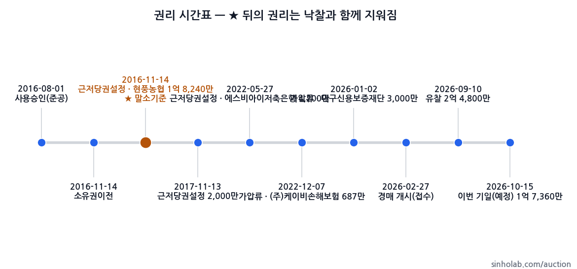 2026타경3252 권리 시간표