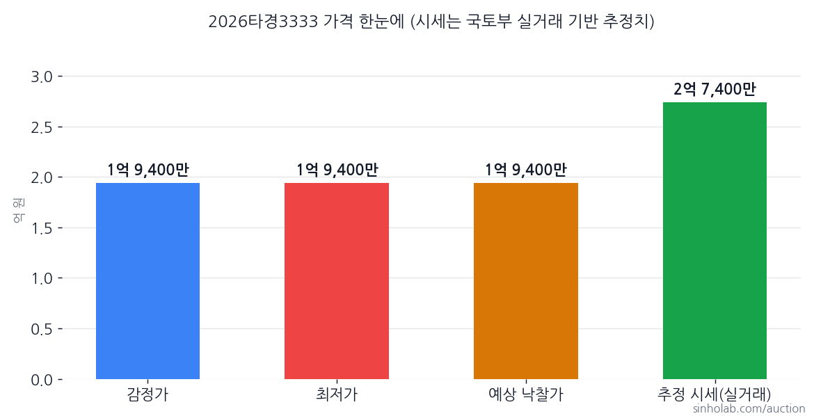 2026타경3333 감정가·최저가·예상 낙찰가·추정 시세