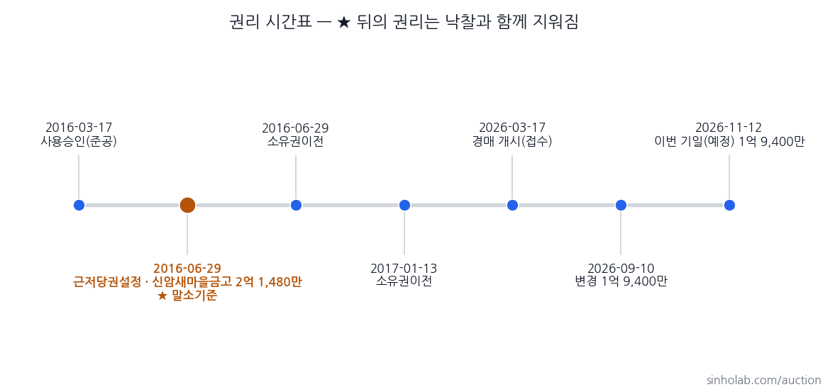 2026타경3333 권리 시간표