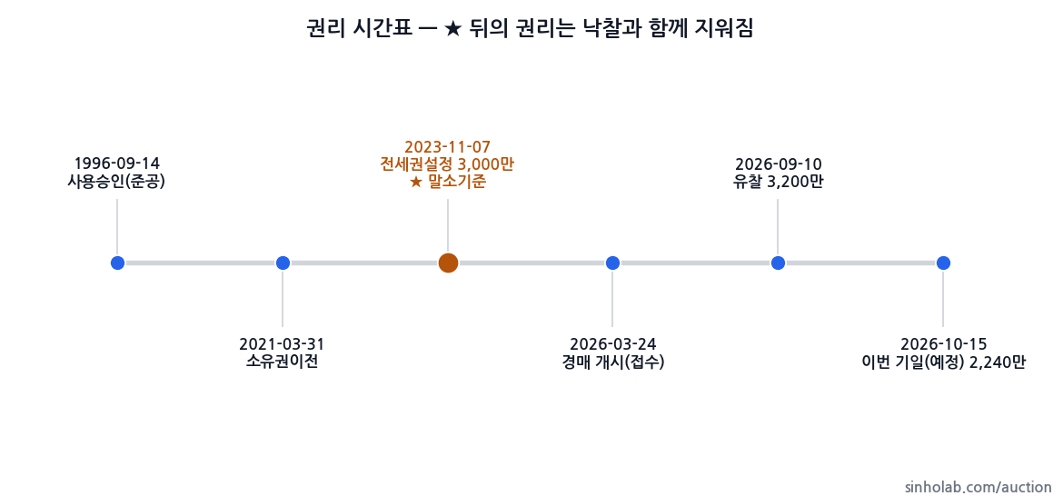 2026타경3372 권리 시간표