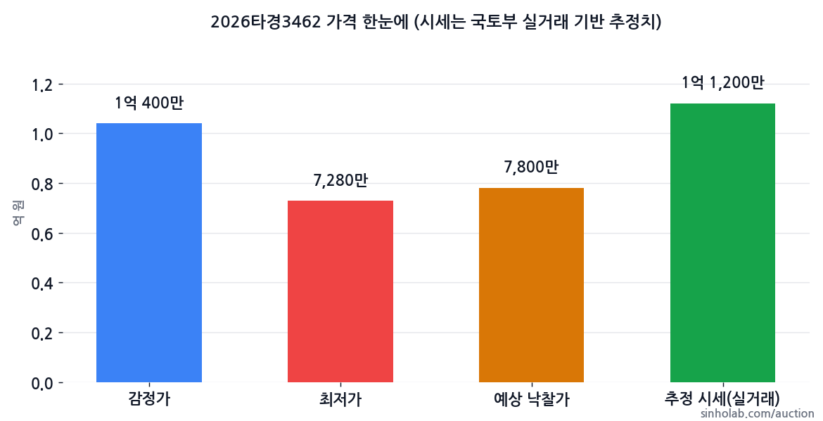 2026타경3462 감정가·최저가·예상 낙찰가·추정 시세
