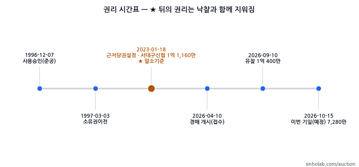 2026타경3462 권리 시간표