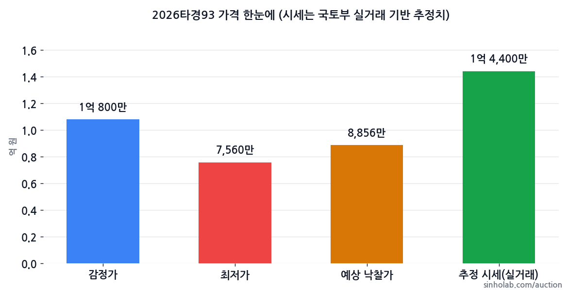 2026타경93 감정가·최저가·예상 낙찰가·추정 시세