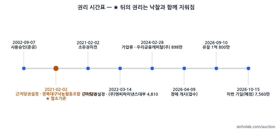 2026타경93 권리 시간표