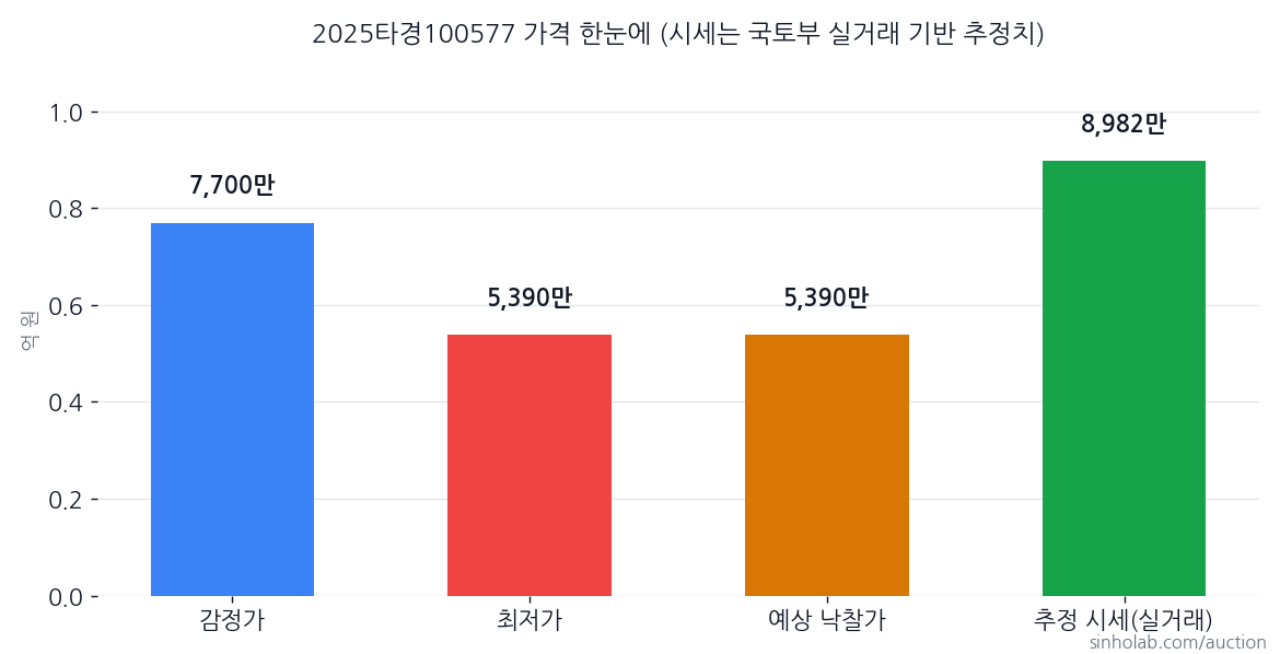2025타경100577 감정가·최저가·예상 낙찰가·추정 시세